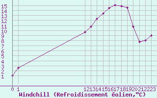 Courbe du refroidissement olien pour San Chierlo (It)