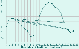 Courbe de l'humidex pour Lorient (56)