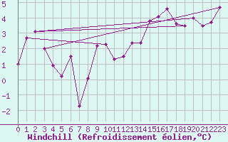 Courbe du refroidissement olien pour Le Bourget (93)