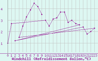 Courbe du refroidissement olien pour Ualand-Bjuland