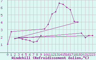 Courbe du refroidissement olien pour Quickborn