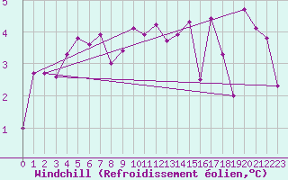 Courbe du refroidissement olien pour Slatteroy Fyr