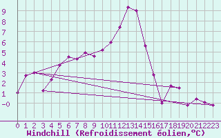 Courbe du refroidissement olien pour Binn