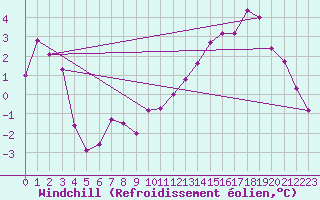 Courbe du refroidissement olien pour Selonnet - Chabanon (04)