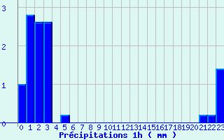 Diagramme des prcipitations pour Brumath (67)