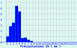 Diagramme des prcipitations pour Saint Julien sur Reyssouze (01)