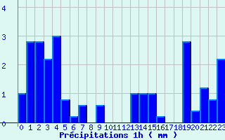 Diagramme des prcipitations pour Ommeray (57)