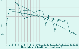 Courbe de l'humidex pour Aadorf / Tnikon