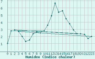 Courbe de l'humidex pour Gornergrat