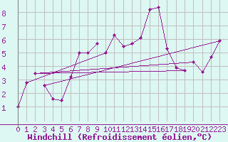 Courbe du refroidissement olien pour Moleson (Sw)