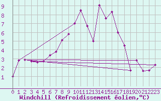 Courbe du refroidissement olien pour Gurteen