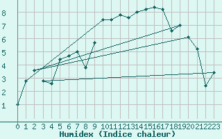 Courbe de l'humidex pour Millefonts - Nivose (06)