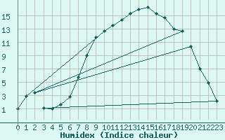Courbe de l'humidex pour Aboyne