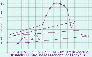 Courbe du refroidissement olien pour Gottfrieding
