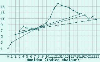 Courbe de l'humidex pour Nmes - Courbessac (30)