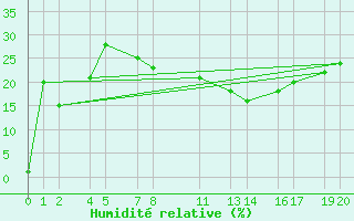 Courbe de l'humidit relative pour Assekrem