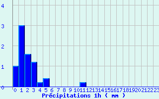 Diagramme des prcipitations pour Rocheserviere (85)