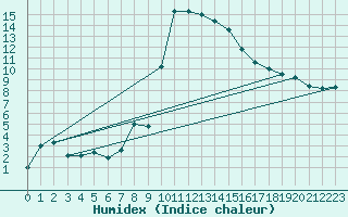 Courbe de l'humidex pour Visp