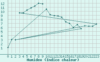 Courbe de l'humidex pour Aboyne