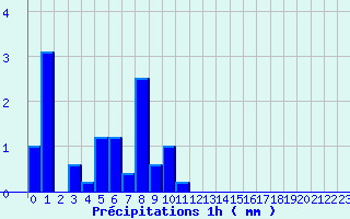 Diagramme des prcipitations pour ze (06)