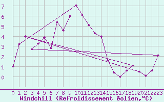 Courbe du refroidissement olien pour La Fretaz (Sw)