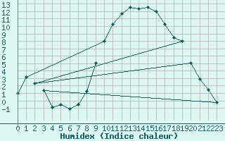 Courbe de l'humidex pour Bad Hersfeld