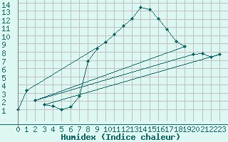 Courbe de l'humidex pour Ebersberg-Halbing