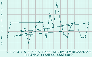 Courbe de l'humidex pour Elm