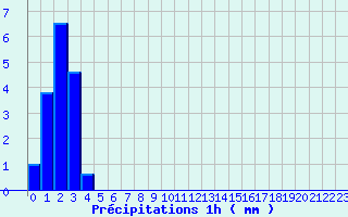 Diagramme des prcipitations pour Le Vigan (30)