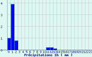 Diagramme des prcipitations pour Cros Georand (07)