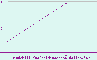 Courbe du refroidissement olien pour Calvinia