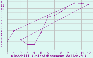 Courbe du refroidissement olien pour Geilo-Geilostolen