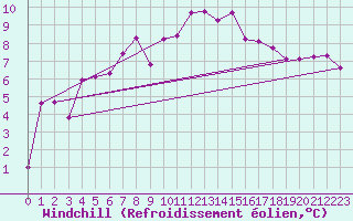 Courbe du refroidissement olien pour Odiham
