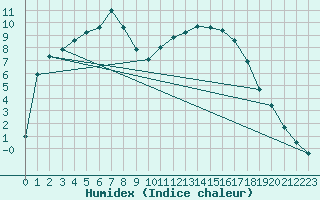 Courbe de l'humidex pour Vannes-Sn (56)