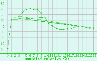 Courbe de l'humidit relative pour Aizenay (85)