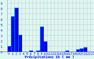 Diagramme des prcipitations pour Castanet-le-Haut (34)