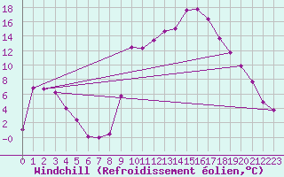 Courbe du refroidissement olien pour Villar-d