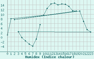 Courbe de l'humidex pour Les Pontets (25)