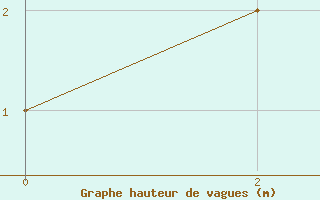 Courbe de la hauteur des vagues pour le bateau LAHV