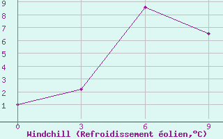 Courbe du refroidissement olien pour Akbajtal Pass