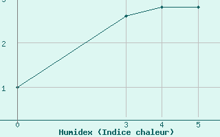 Courbe de l'humidex pour Passo Rolle