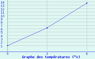 Courbe de tempratures pour Rybinsk