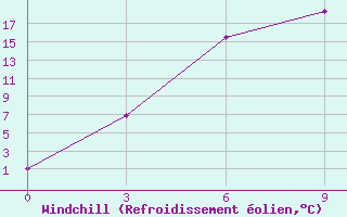 Courbe du refroidissement olien pour Frolovo