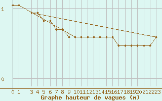 Courbe de la hauteur des vagues pour la bouée 6100280