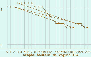 Courbe de la hauteur des vagues pour la bouée 6100196