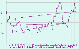 Courbe du refroidissement olien pour Platform P11-b Sea