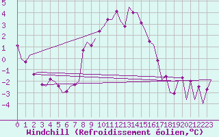 Courbe du refroidissement olien pour Aalborg