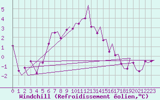Courbe du refroidissement olien pour Bergen / Flesland