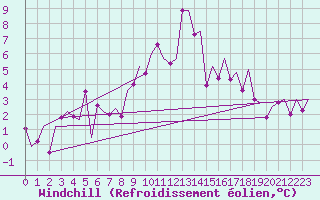 Courbe du refroidissement olien pour Alta Lufthavn