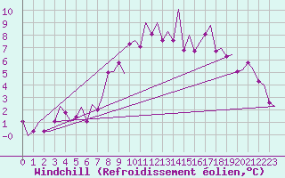 Courbe du refroidissement olien pour Duesseldorf